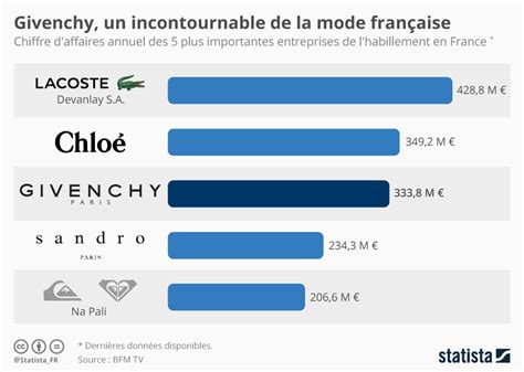 chiffre d'affaire givenchy|Givenchy — Wikipédia.